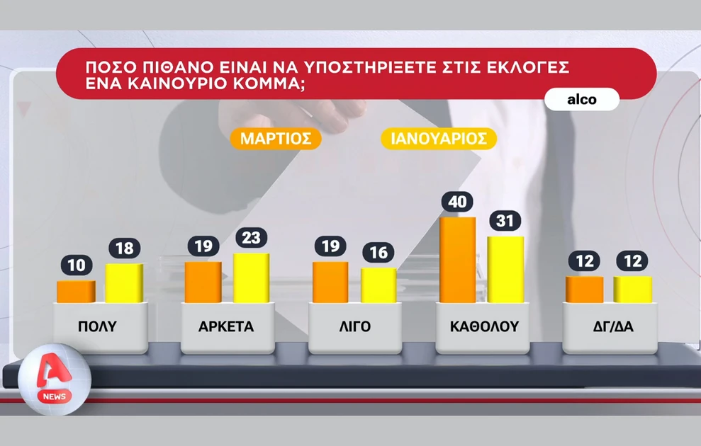 Πρώτο κόμμα με διαφορά η ΝΔ σε δημοσκόπηση, ποιοι ακολουθούν, τι απαντούν οι πολίτες για Καρυστιανού - Τσίπρα 34 Πρώτο κόμμα με διαφορά η ΝΔ σε δημοσκόπηση, ποιοι ακολουθούν, τι απαντούν οι πολίτες για Καρυστιανού - Τσίπρα