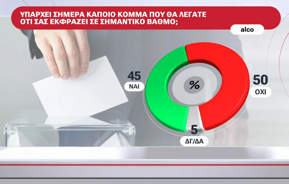 Πρώτο κόμμα με διαφορά η ΝΔ σε δημοσκόπηση, ποιοι ακολουθούν, τι απαντούν οι πολίτες για Καρυστιανού - Τσίπρα 33 Πρώτο κόμμα με διαφορά η ΝΔ σε δημοσκόπηση, ποιοι ακολουθούν, τι απαντούν οι πολίτες για Καρυστιανού - Τσίπρα