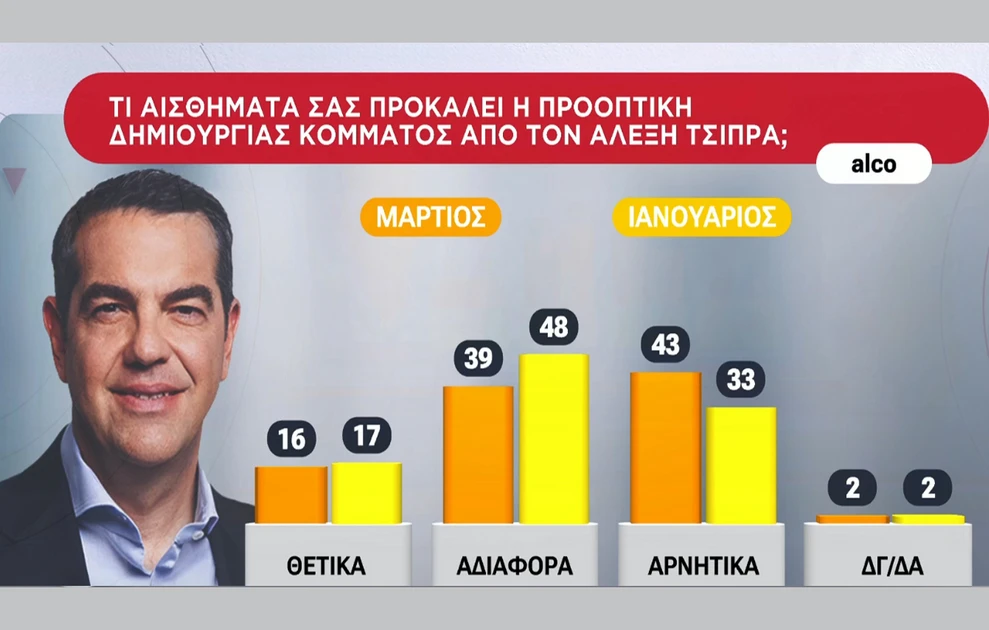 Πρώτο κόμμα με διαφορά η ΝΔ σε δημοσκόπηση, ποιοι ακολουθούν, τι απαντούν οι πολίτες για Καρυστιανού - Τσίπρα 32 Πρώτο κόμμα με διαφορά η ΝΔ σε δημοσκόπηση, ποιοι ακολουθούν, τι απαντούν οι πολίτες για Καρυστιανού - Τσίπρα