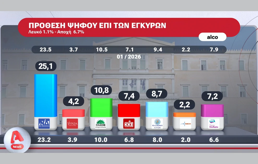 Πρώτο κόμμα με διαφορά η ΝΔ σε δημοσκόπηση, ποιοι ακολουθούν, τι απαντούν οι πολίτες για Καρυστιανού - Τσίπρα 29 Πρώτο κόμμα με διαφορά η ΝΔ σε δημοσκόπηση, ποιοι ακολουθούν, τι απαντούν οι πολίτες για Καρυστιανού - Τσίπρα