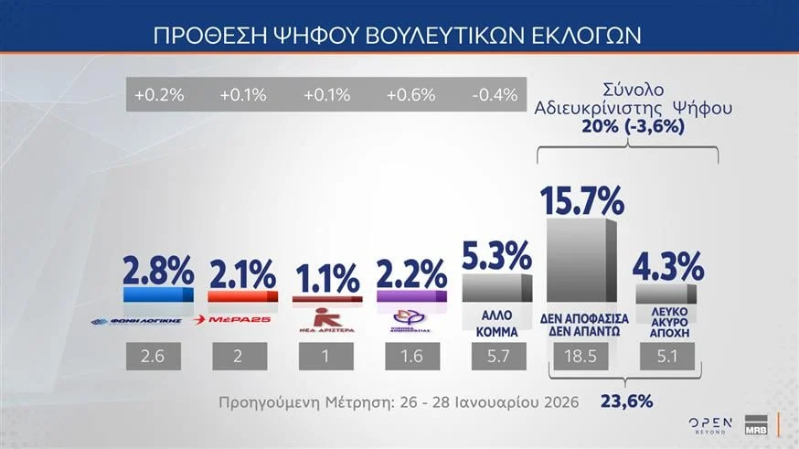 Σταθερή πρωτιά της ΝΔ σε νέα δημοσκόπηση και το δεύτερο κόμμα, η στάση των ελλήνων στον πόλεμο του Ιράν