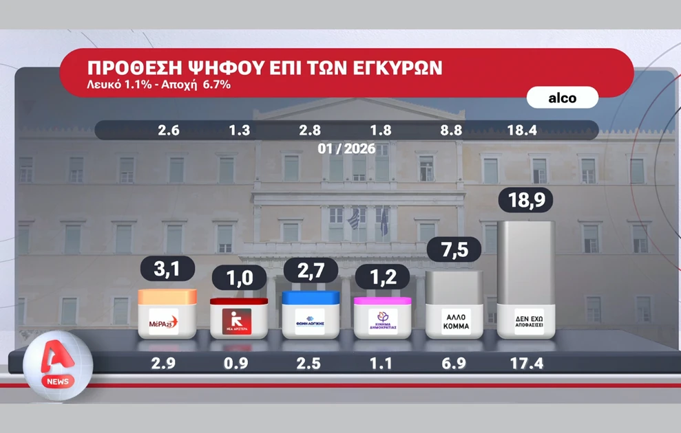 Πρώτο κόμμα με διαφορά η ΝΔ σε δημοσκόπηση, ποιοι ακολουθούν, τι απαντούν οι πολίτες για Καρυστιανού - Τσίπρα 30 Πρώτο κόμμα με διαφορά η ΝΔ σε δημοσκόπηση, ποιοι ακολουθούν, τι απαντούν οι πολίτες για Καρυστιανού - Τσίπρα