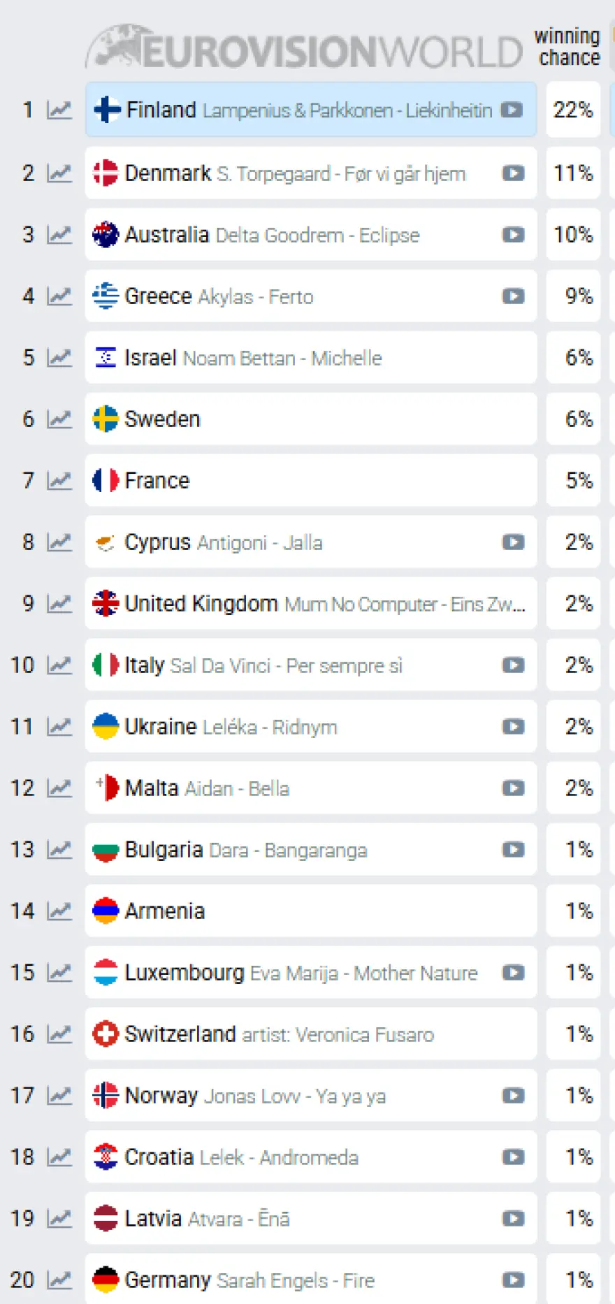 Eurovision 2026: Η θέση του Ακύλα στα στοιχήματα