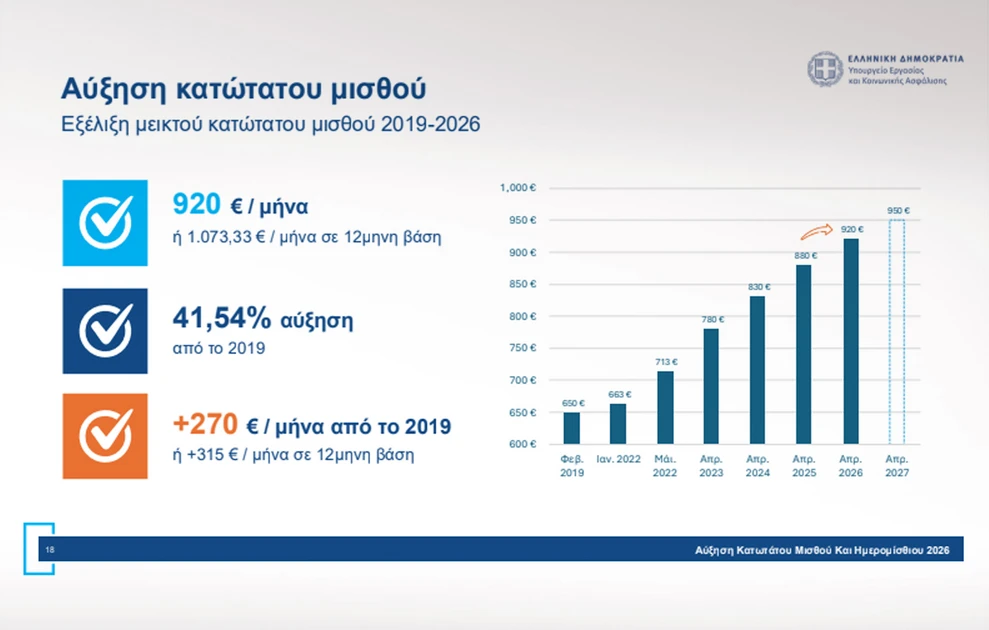 Αύξηση κατώτατου μισθού: Το καθαρό ποσό που κερδίζουν οι εργαζόμενοι έως 30 ετών
