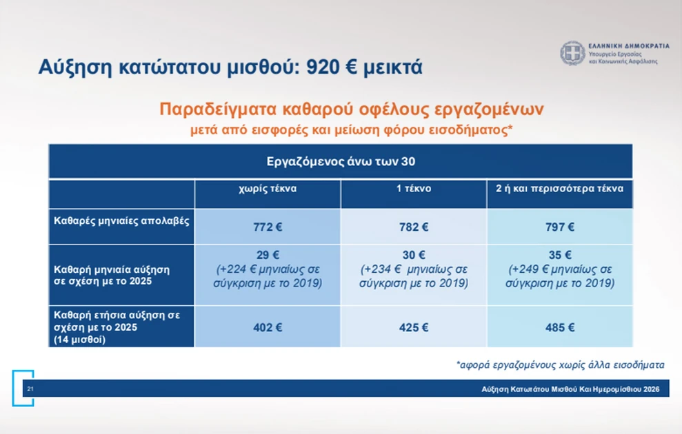 Αύξηση κατώτατου μισθού: Το καθαρό ποσό που κερδίζουν οι εργαζόμενοι έως 30 ετών