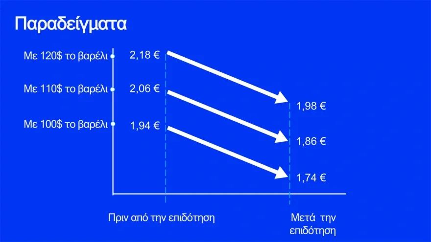 Στοχευμένες παρεμβάσεις για την ακρίβεια: Αναλυτικά όλα τα μέτρα της κυβέρνησης ΒΙΝΤΕΟ ΠΙΝΑΚΕΣ 31 Στοχευμένες παρεμβάσεις για την ακρίβεια: Αναλυτικά όλα τα μέτρα της κυβέρνησης ΒΙΝΤΕΟ ΠΙΝΑΚΕΣ