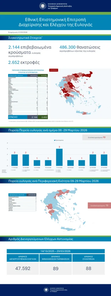 Αχαΐα: Νέα κρούσματα ευλογιάς αιγοπροβάτων - Η εικόνα στην υπόλοιπη Δυτική Ελλάδα ΦΩΤΟ