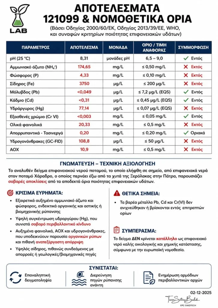 ΑΠΟΚΛΕΙΣΤΙΚΟ-Πάτρα: Σοβαρή ρύπανση των υδάτων από τον ΧΥΤΑ Ξερόλακκας - Οι πρώτες αντιδράσεις ΕΓΓΡΑΦΟ ΝΤΟΚΟΥΜΕΝΤΟ