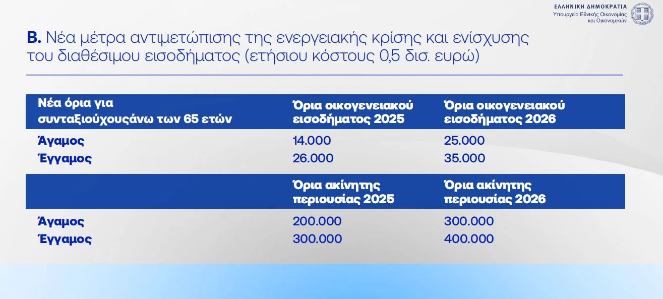 Συνταξιούχοι: Τι οικονομική ενίσχυση θα λαμβάνουν κάθε Νοέμβριο