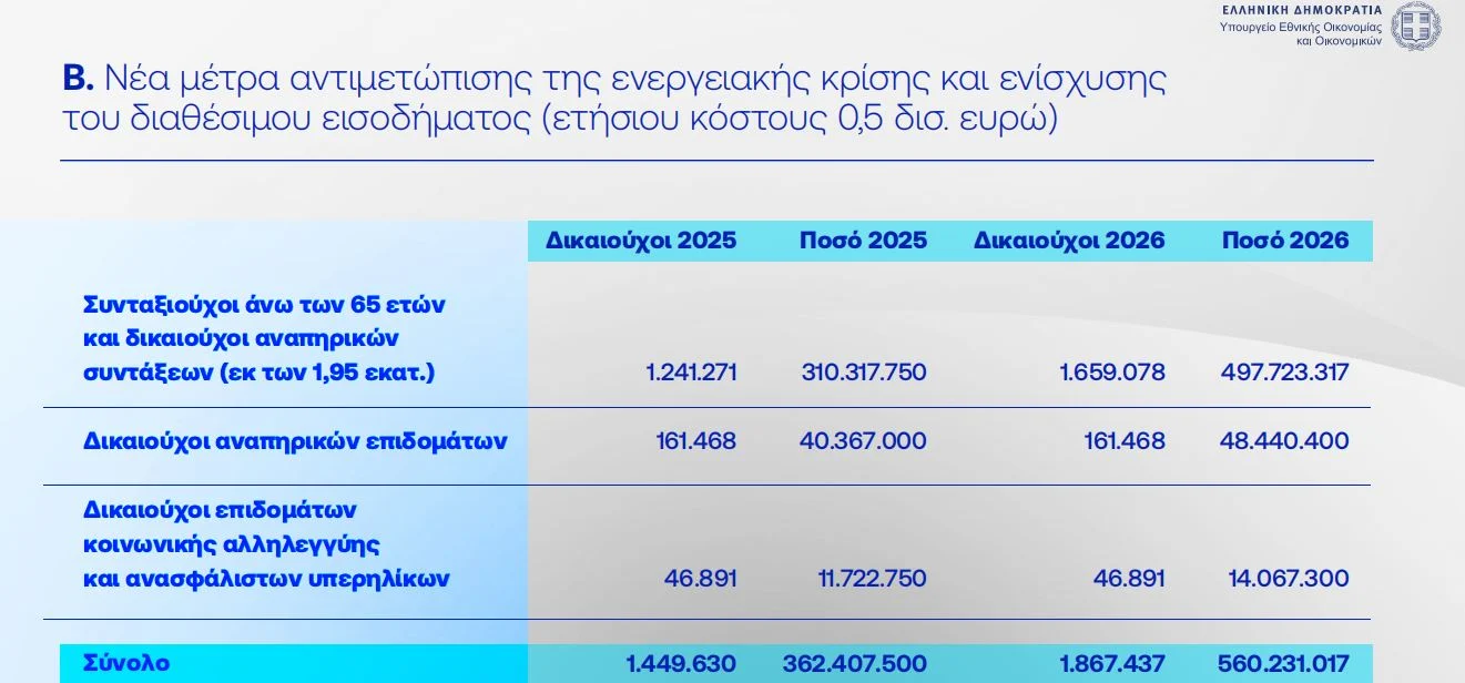Συνταξιούχοι: Τι οικονομική ενίσχυση θα λαμβάνουν κάθε Νοέμβριο