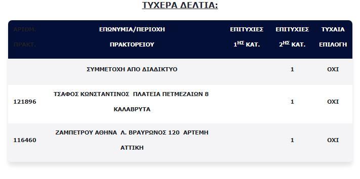 Αχαΐα: Στα Καλάβρυτα «χρυσός» αριθμός του Τζόκερ