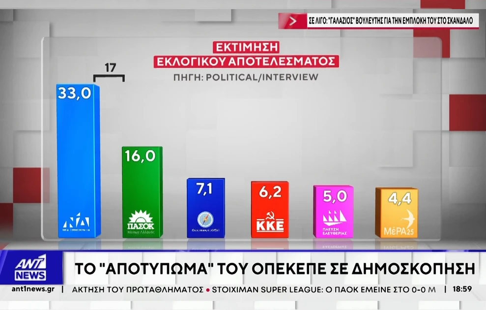 Νέα δημοσκόπηση: Οκτακομματική βουλή - Ποιο κόμμα κόβεται στο όριο