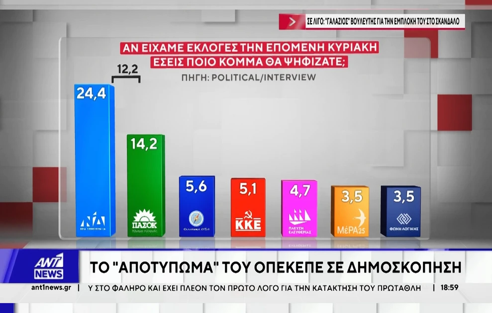 Νέα δημοσκόπηση: Οκτακομματική βουλή - Ποιο κόμμα κόβεται στο όριο