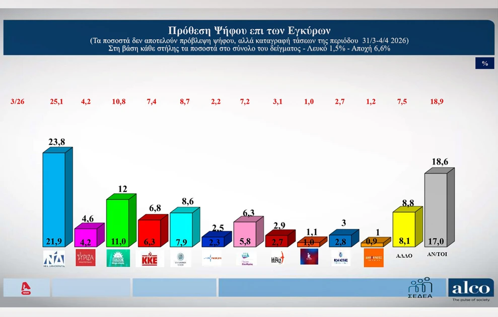 Δημοσκόπηση: Ποια η διαφορά της ΝΔ με το δεύτερο κόμμα, πόσοι «ψηφίζουν» Καρυστιανού