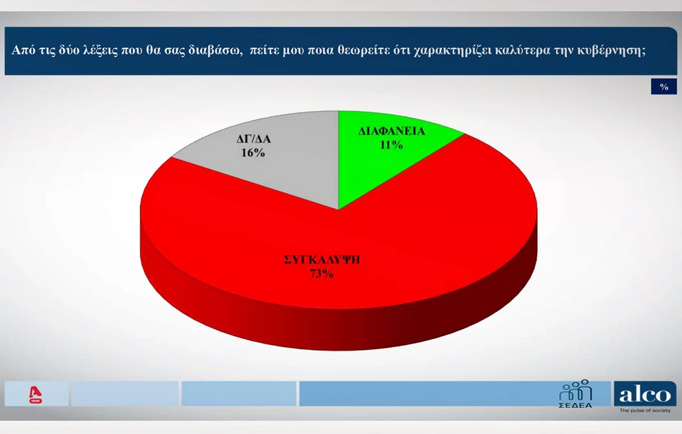Δημοσκόπηση: Ποια η διαφορά της ΝΔ με το δεύτερο κόμμα, πόσοι «ψηφίζουν» Καρυστιανού