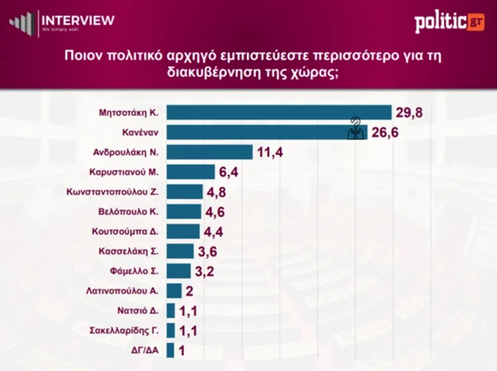 Νέα δημοσκόπηση: Πτώση για ΝΔ, έκπληξη από Καρυστιανού