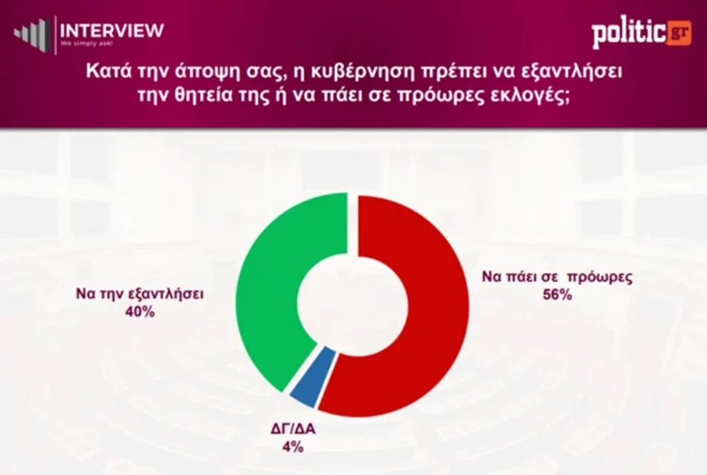 Νέα δημοσκόπηση: Πτώση για ΝΔ, έκπληξη από Καρυστιανού