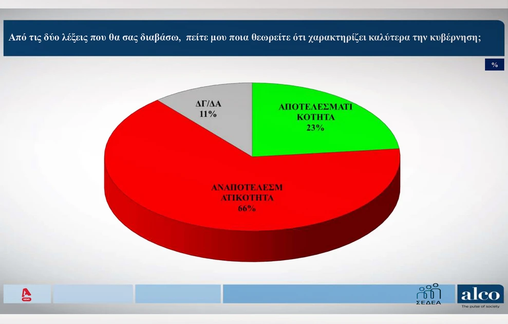Δημοσκόπηση: Ποια η διαφορά της ΝΔ με το δεύτερο κόμμα, πόσοι «ψηφίζουν» Καρυστιανού