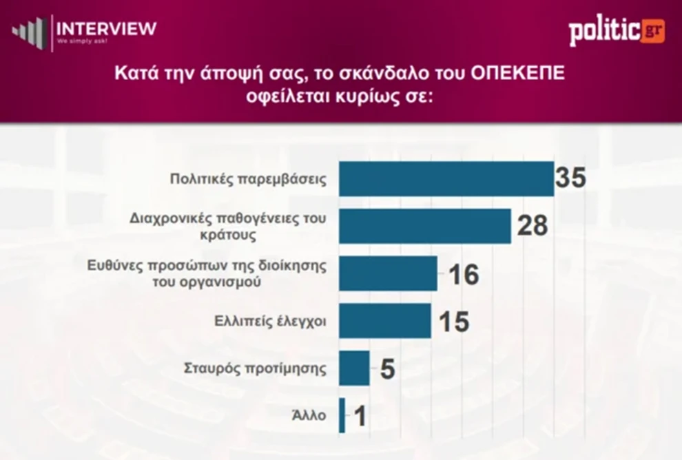 Νέα δημοσκόπηση: Πτώση για ΝΔ, έκπληξη από Καρυστιανού