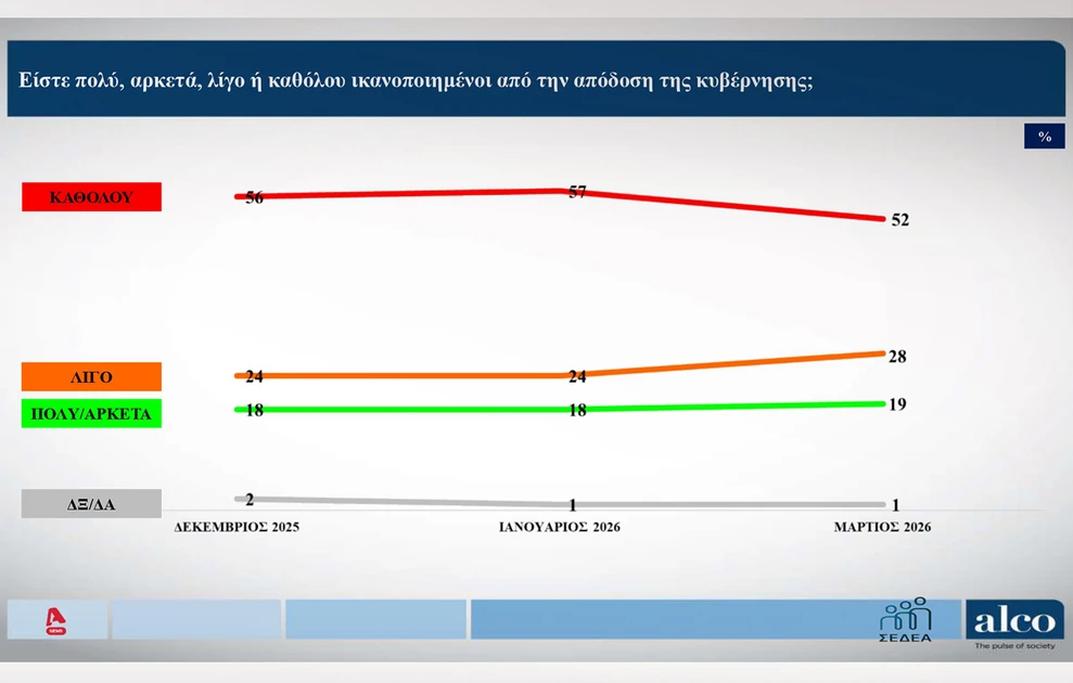 Δημοσκόπηση: Ποια η διαφορά της ΝΔ με το δεύτερο κόμμα, πόσοι «ψηφίζουν» Καρυστιανού