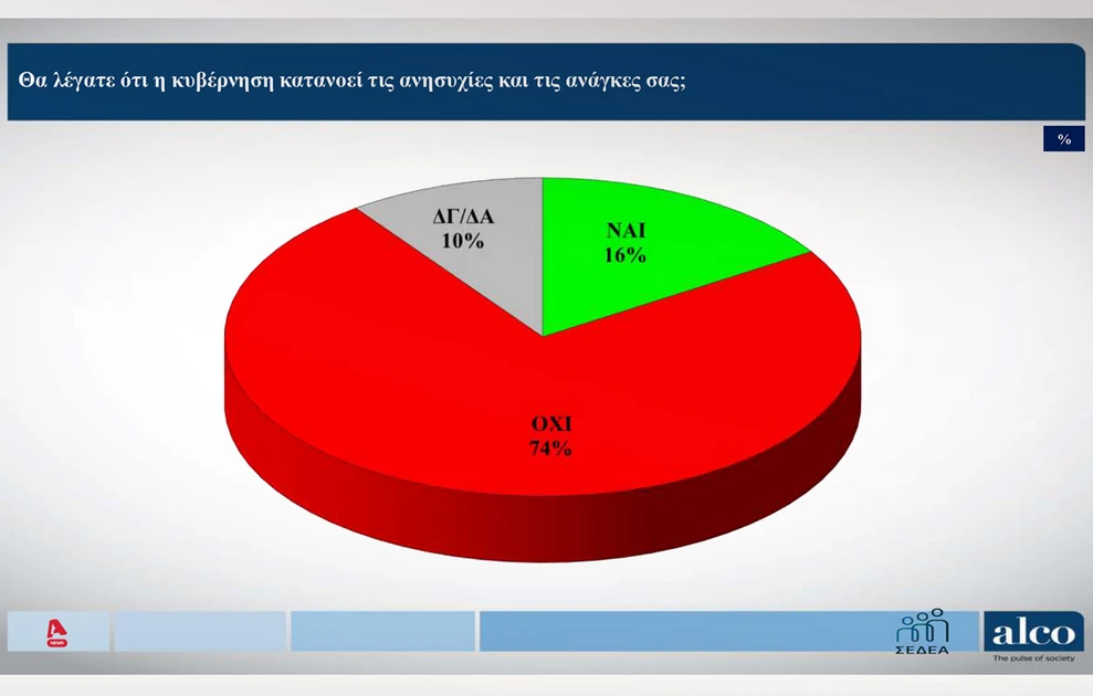 Δημοσκόπηση: Ποια η διαφορά της ΝΔ με το δεύτερο κόμμα, πόσοι «ψηφίζουν» Καρυστιανού