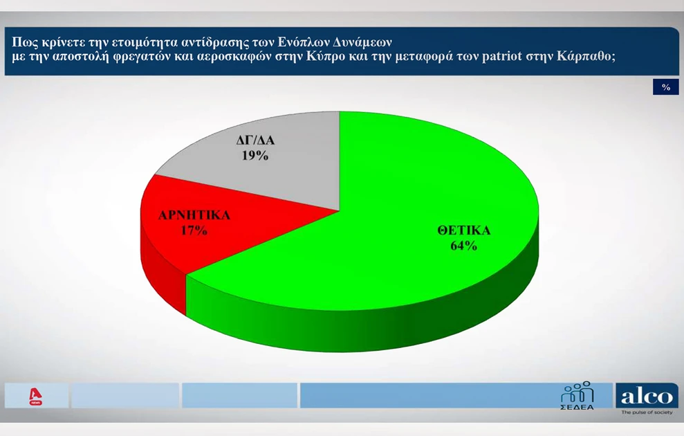 Δημοσκόπηση: Ποια η διαφορά της ΝΔ με το δεύτερο κόμμα, πόσοι «ψηφίζουν» Καρυστιανού
