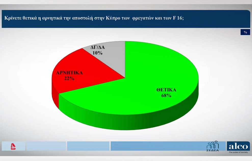 Δημοσκόπηση: Ποια η διαφορά της ΝΔ με το δεύτερο κόμμα, πόσοι «ψηφίζουν» Καρυστιανού