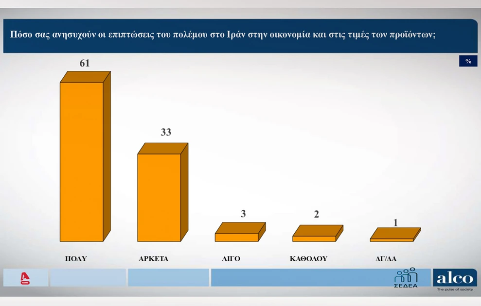 Δημοσκόπηση: Ποια η διαφορά της ΝΔ με το δεύτερο κόμμα, πόσοι «ψηφίζουν» Καρυστιανού