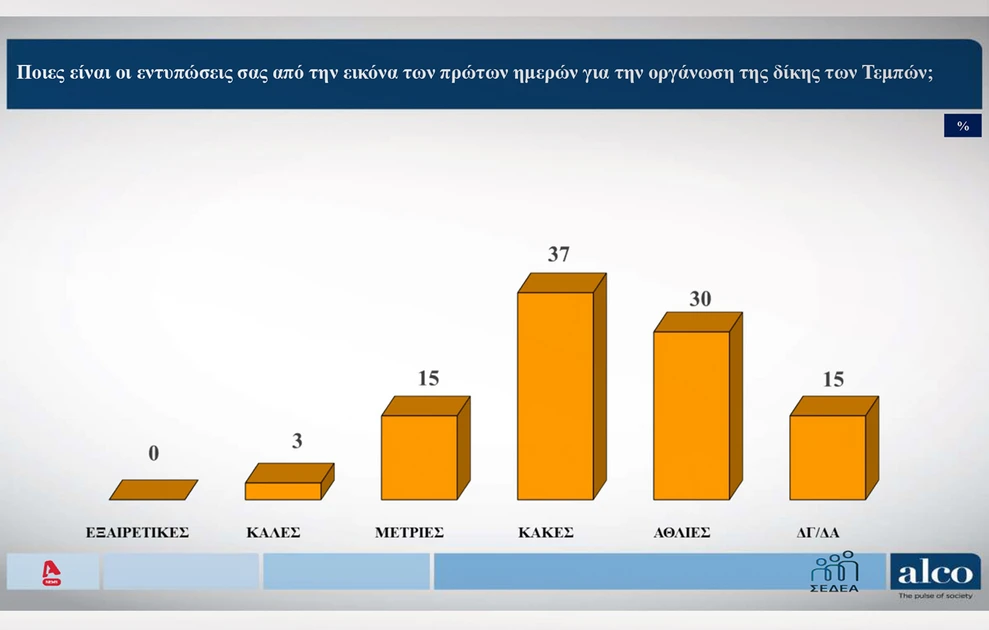 Δημοσκόπηση: Ποια η διαφορά της ΝΔ με το δεύτερο κόμμα, πόσοι «ψηφίζουν» Καρυστιανού