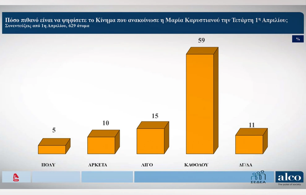 Δημοσκόπηση: Ποια η διαφορά της ΝΔ με το δεύτερο κόμμα, πόσοι «ψηφίζουν» Καρυστιανού