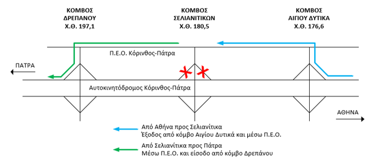 Ολυμπία Οδός: Κυκλοφοριακές ρυθμίσεις στον κόμβο Σελιανιτίκων από 20 έως 26 Απριλίου 2026
