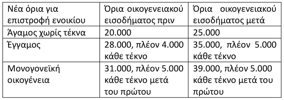 Η εξειδίκευση των 8 νέων μέτρων για παιδιά, δανειολήπτες και επιχειρήσεις - Τι αλλάζει στους συνταξιούχους ΒΙΝΤΕΟ ΠΙΝΑΚΕΣ