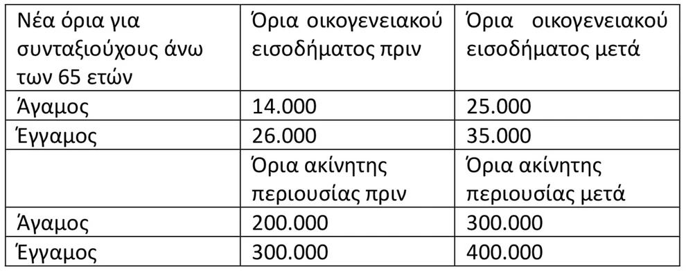 Η εξειδίκευση των 8 νέων μέτρων για παιδιά, δανειολήπτες και επιχειρήσεις - Τι αλλάζει στους συνταξιούχους ΒΙΝΤΕΟ ΠΙΝΑΚΕΣ