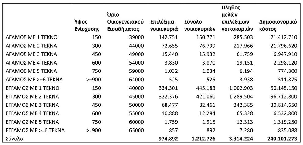 Η εξειδίκευση των 8 νέων μέτρων για παιδιά, δανειολήπτες και επιχειρήσεις - Τι αλλάζει στους συνταξιούχους ΒΙΝΤΕΟ ΠΙΝΑΚΕΣ