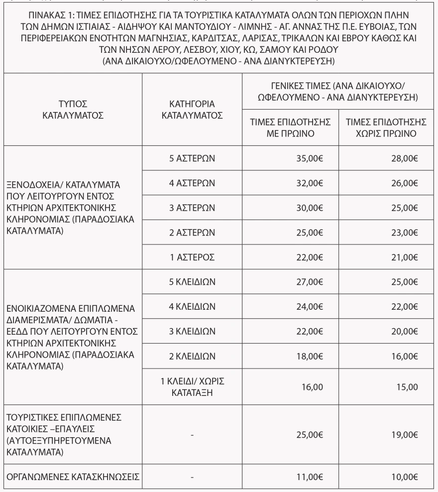 Κοινωνικός Τουρισμός 2026: Σε ΦΕΚ το πρόγραμμα - Οι δικαιούχοι των voucher ΠΙΝΑΚΕΣ