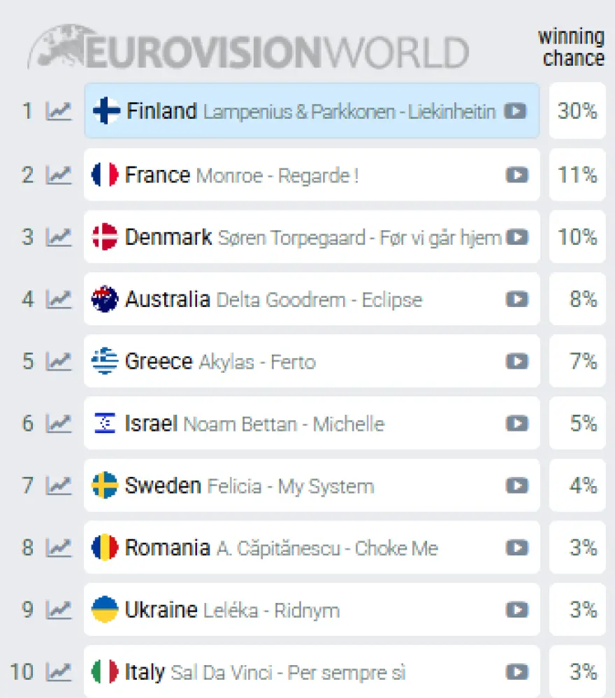 Eurovision 2026: Έπεσε στα προγνωστικά ο Ακύλας