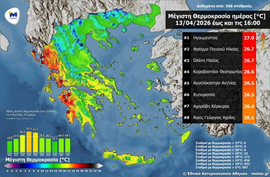Αχαΐα: Σε ποια περιοχή η θερμοκρασία ξεπέρασε τους 26 βαθμούς Κελσίου