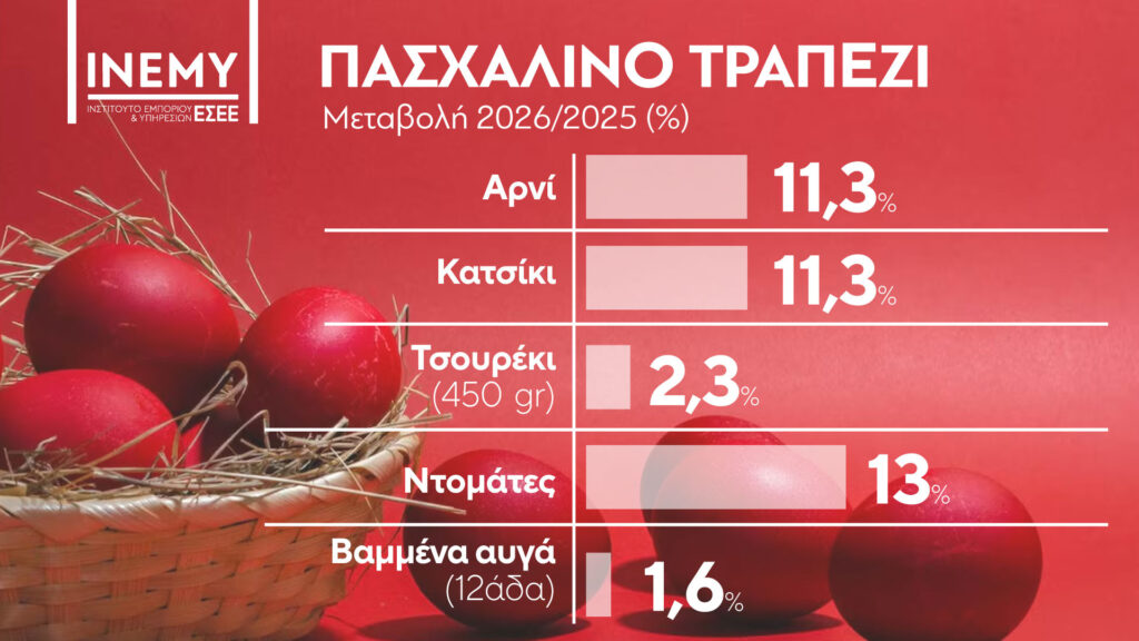 Aχαΐα: Το κόστος του φετινού Πασχαλινού τραπεζιού σε αριθμούς - Τι έδειξε η μελέτη για την ακρίβεια - Κόντρες και προτροπές στην Αγορά