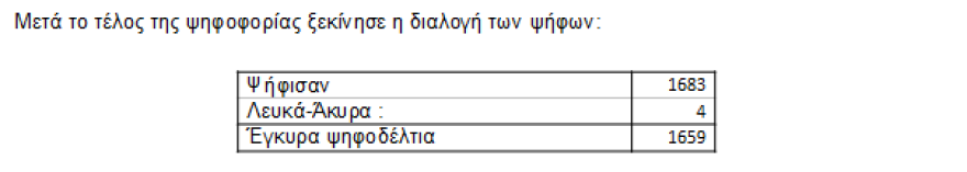 Πολιτική Επιτροπή ΝΔ: Αυτοί είναι οι 150 που εκλέγονται 29 Πολιτική Επιτροπή ΝΔ: Αυτοί είναι οι 150 που εκλέγονται