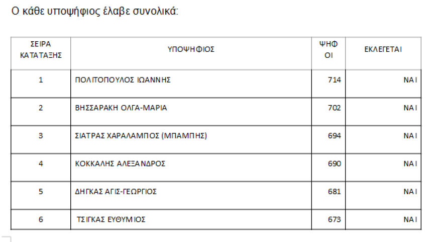 Πολιτική Επιτροπή ΝΔ: Αυτοί είναι οι 150 που εκλέγονται 30 Πολιτική Επιτροπή ΝΔ: Αυτοί είναι οι 150 που εκλέγονται