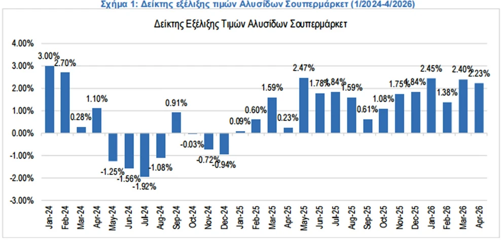 ΙΕΛΚΑ: Σε ποια προϊόντα ανεβαίνουν οι τιμές στα σούπερ μάρκετ και σε ποια μειώνονται ΠΙΝΑΚΕΣ