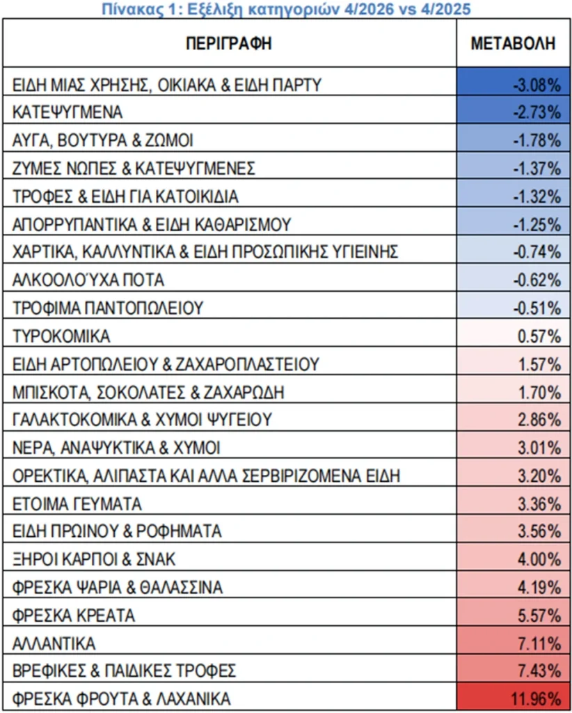 ΙΕΛΚΑ: Σε ποια προϊόντα ανεβαίνουν οι τιμές στα σούπερ μάρκετ και σε ποια μειώνονται ΠΙΝΑΚΕΣ