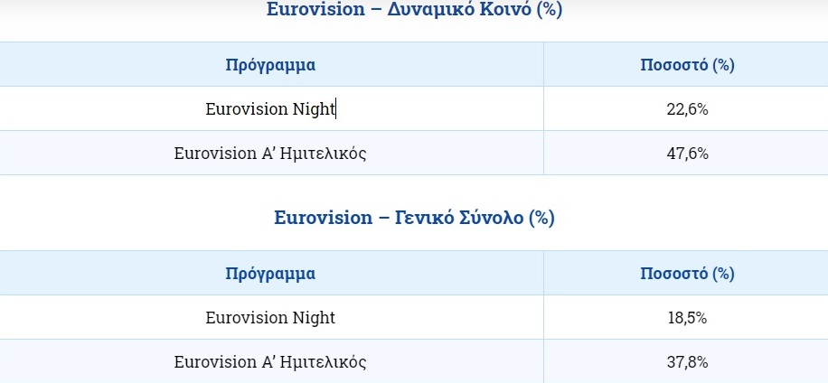 Eurovision 2026: Σάρωσε σε τηλεθέαση ο Α' Ημιτελικός! 29 Eurovision 2026: Σάρωσε σε τηλεθέαση ο Α' Ημιτελικός!