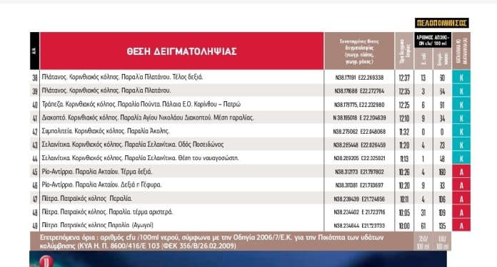 Αχαΐα: Ακατάλληλες θάλασσες για κολύμπι - Οι απαγορευτικές παραλίες της περιοχής μετά από μετρήσεις ειδικών 29 Αχαΐα: Ακατάλληλες θάλασσες για κολύμπι - Οι απαγορευτικές παραλίες της περιοχής μετά από μετρήσεις ειδικών