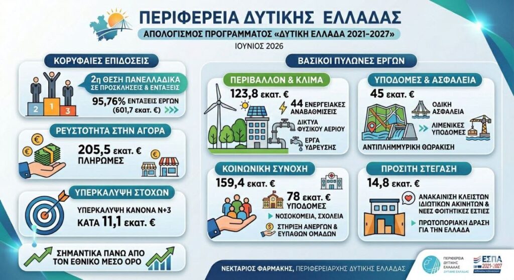 Πάτρα: «Αλματα» της Περιφέρειας στις εντάξεις έργων, στην 2η θέση πανελλαδικά ΦΩΤΟ-ΠΙΝΑΚΕΣ 8 Πάτρα: «Αλματα» της Περιφέρειας στις εντάξεις έργων, στην 2η θέση πανελλαδικά ΦΩΤΟ-ΠΙΝΑΚΕΣ