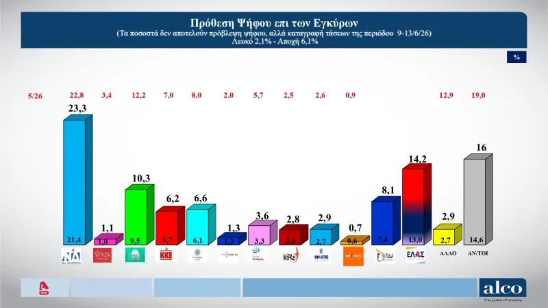 Δημοσκόπηση: Πρώτη η ΝΔ, ο Τσίπρας και το ΠΑΣΟΚ 28 Δημοσκόπηση: Πρώτη η ΝΔ, ο Τσίπρας και το ΠΑΣΟΚ