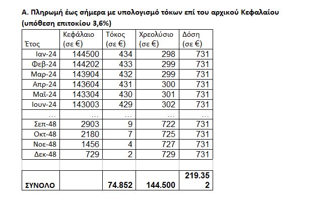 Κυβέρνηση: Νομοθετική ρύθμιση για τα δάνεια του Νόμου Κατσέλη 29 Κυβέρνηση: Νομοθετική ρύθμιση για τα δάνεια του Νόμου Κατσέλη