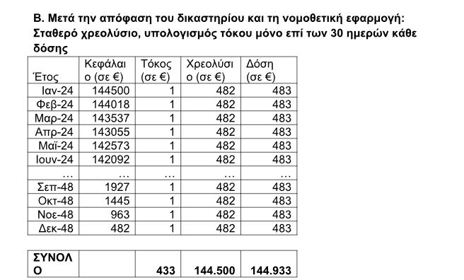 Κυβέρνηση: Νομοθετική ρύθμιση για τα δάνεια του Νόμου Κατσέλη 30 Κυβέρνηση: Νομοθετική ρύθμιση για τα δάνεια του Νόμου Κατσέλη
