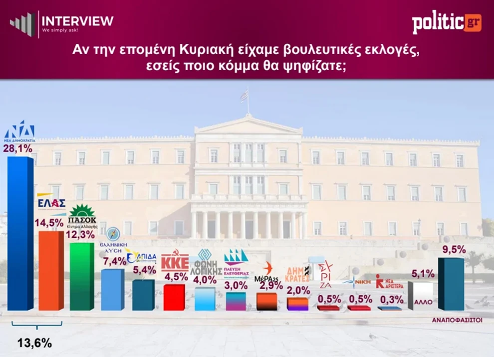 Δημοσκόπηση: Άνοδος για ΝΔ και Τσίπρα, πτώση για Καρυστιανού - Πόσοι θα ψήφιζαν Σαμαρά 29 Δημοσκόπηση: Άνοδος για ΝΔ και Τσίπρα, πτώση για Καρυστιανού - Πόσοι θα ψήφιζαν Σαμαρά