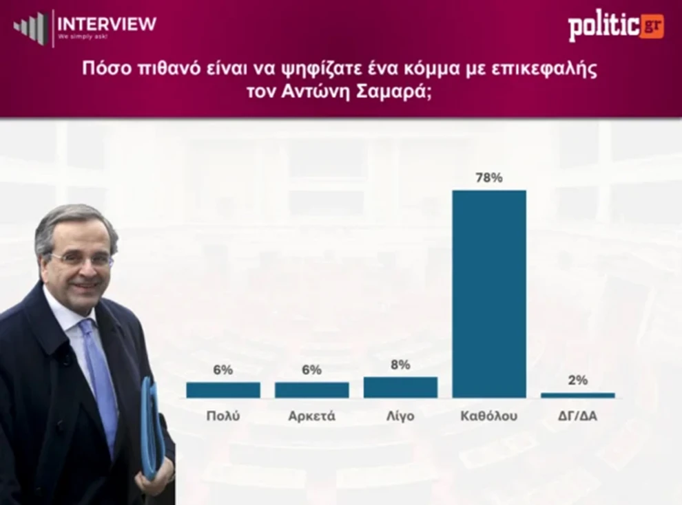 Δημοσκόπηση: Άνοδος για ΝΔ και Τσίπρα, πτώση για Καρυστιανού - Πόσοι θα ψήφιζαν Σαμαρά 30 Δημοσκόπηση: Άνοδος για ΝΔ και Τσίπρα, πτώση για Καρυστιανού - Πόσοι θα ψήφιζαν Σαμαρά